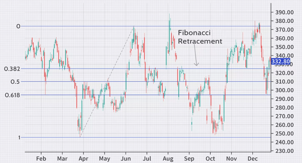 fibonacci retracement